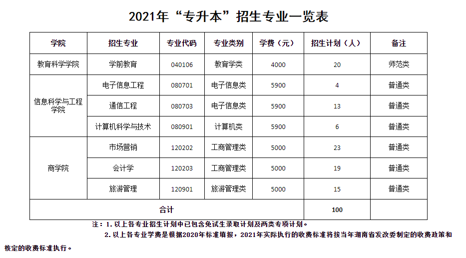 湖南第一师范学院2021年“专升本”招生简章