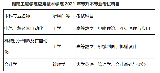 湖南工程学院2021年“专升本”考试招生工作实施方案