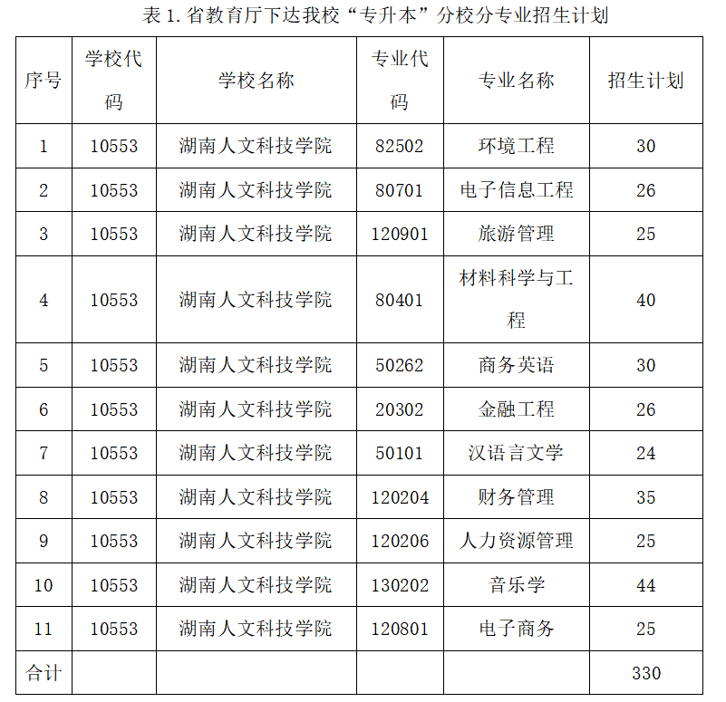 湖南人文科技学院2021年“专升本”招生工作方案