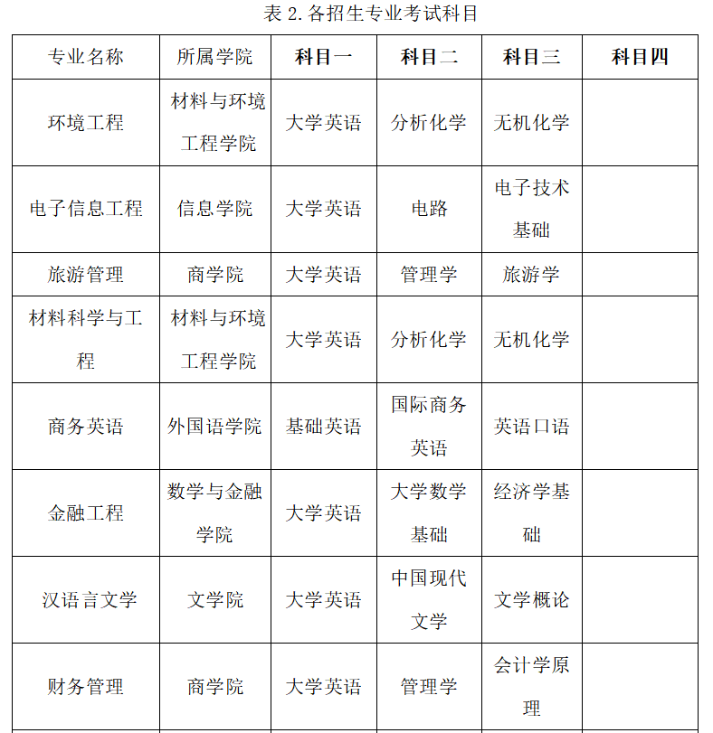 湖南人文科技学院2021年“专升本”招生工作方案