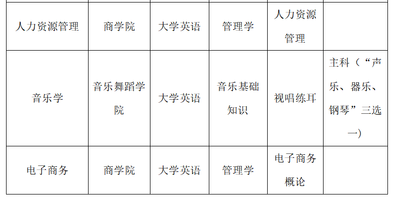 湖南人文科技学院2021年“专升本”招生工作方案