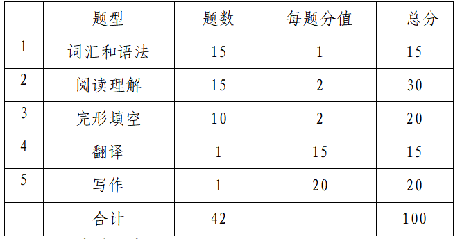 湖南财政经济学院  2021年专升本《精读》考试大纲