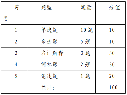 湖南财政经济学院  2021年“专升本”《社会保障概论》考试大纲