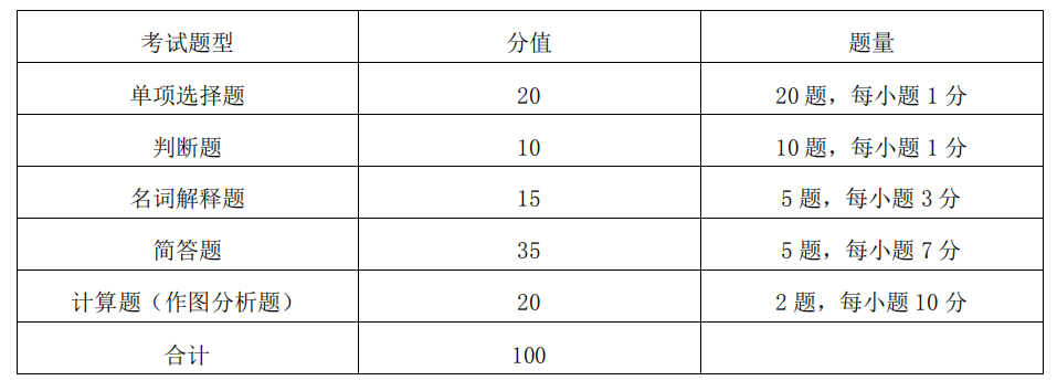 湖南工商大学2021年专升本考试大纲《经济学通论》