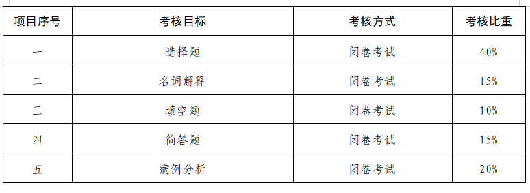 湖南交通工程学院2021年专升本《康复评定学》考试大纲