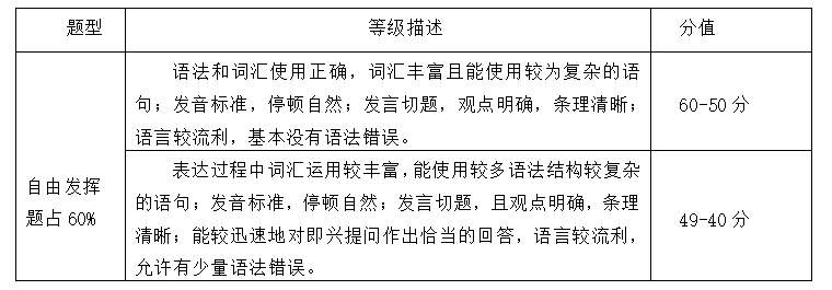 湖南涉外经济学院2021年“专升本” 《 西班牙语口语 》考试大纲