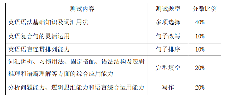 湖南涉外经济学院2021年“专升本” 《 英语语法与写作 》考试大纲