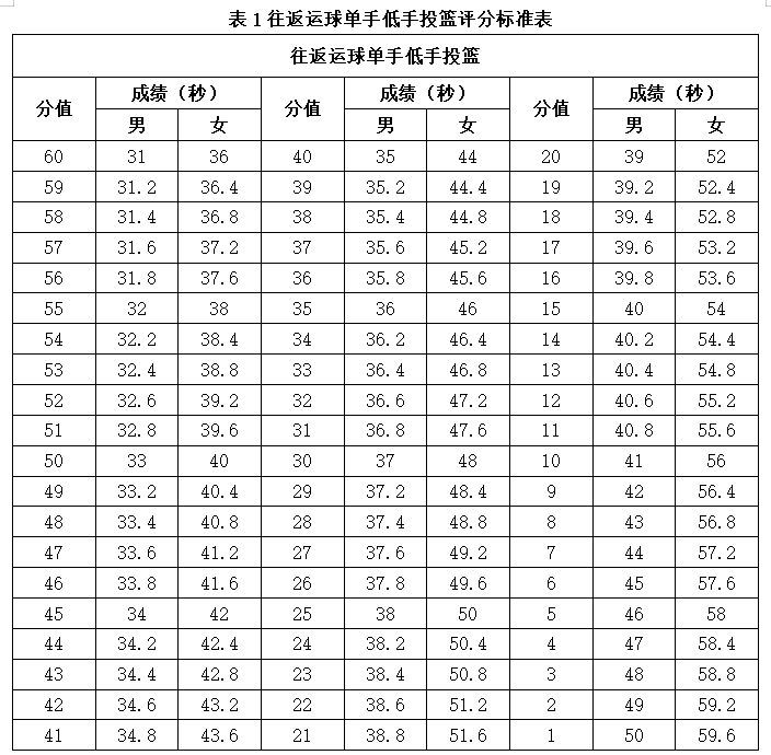 湖南涉外经济学院2021年“专升本” 《专项技能》考试大纲