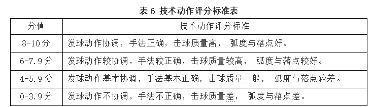 湖南涉外经济学院2021年“专升本” 《专项技能》考试大纲