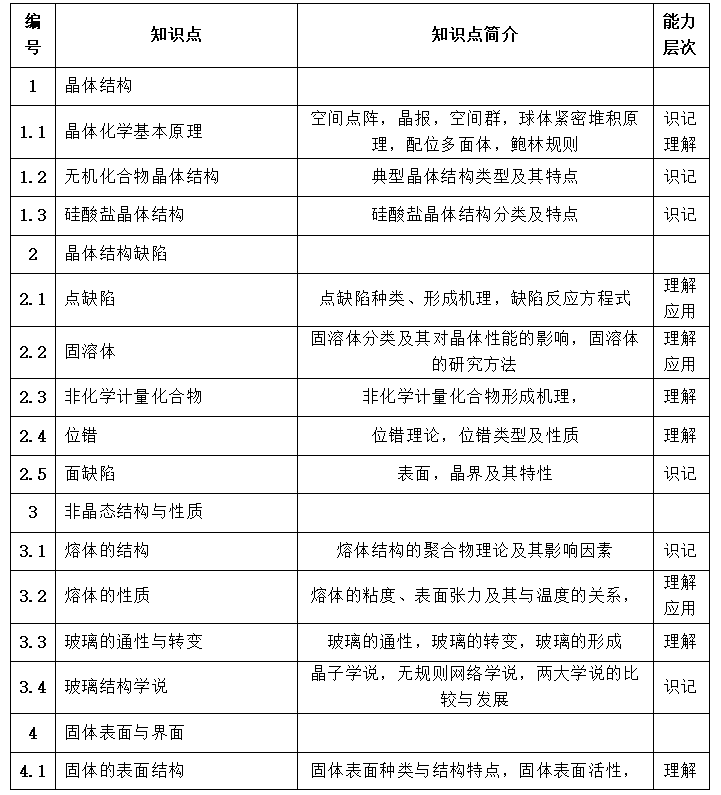 湖南文理学院2021年专升本《材料科学基础》考试大纲