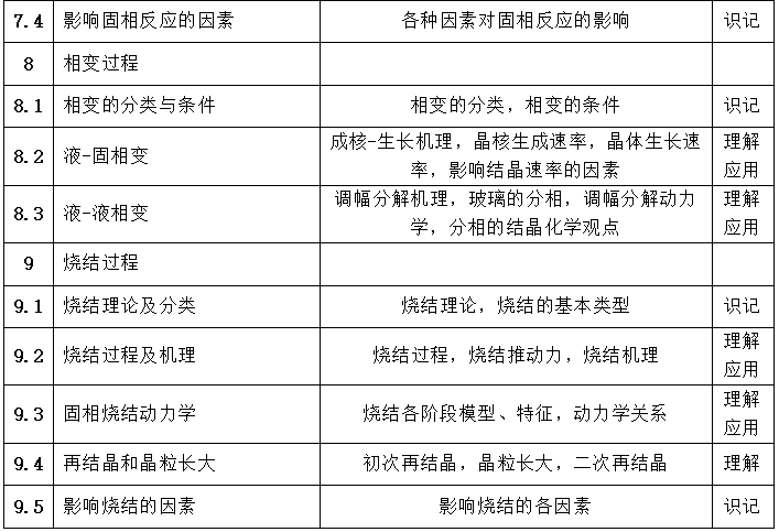 湖南文理学院2021年专升本《材料科学基础》考试大纲