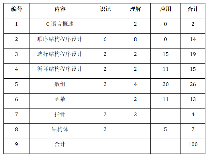 湖南文理学院2021年专升本《高级语言程序设计》考试大纲