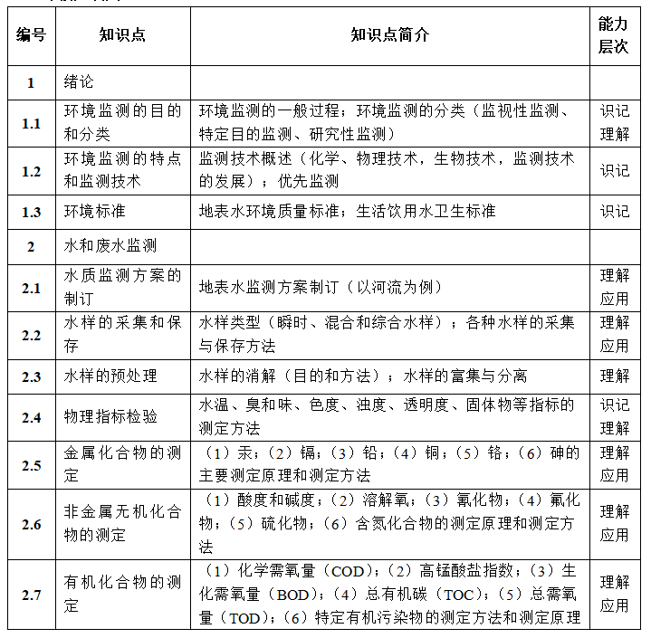 湖南文理学院2021年专升本《环境监测》考试大纲