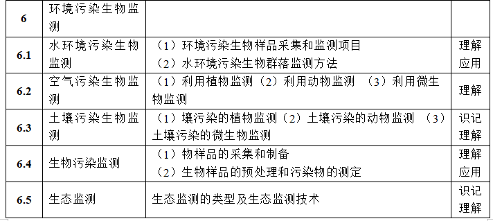 湖南文理学院2021年专升本《环境监测》考试大纲