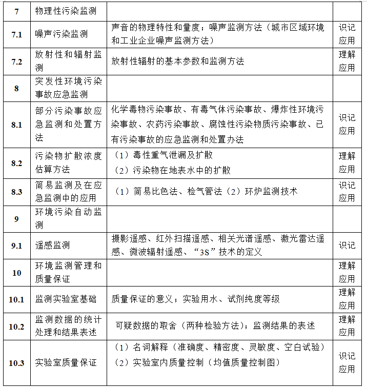 湖南文理学院2021年专升本《环境监测》考试大纲