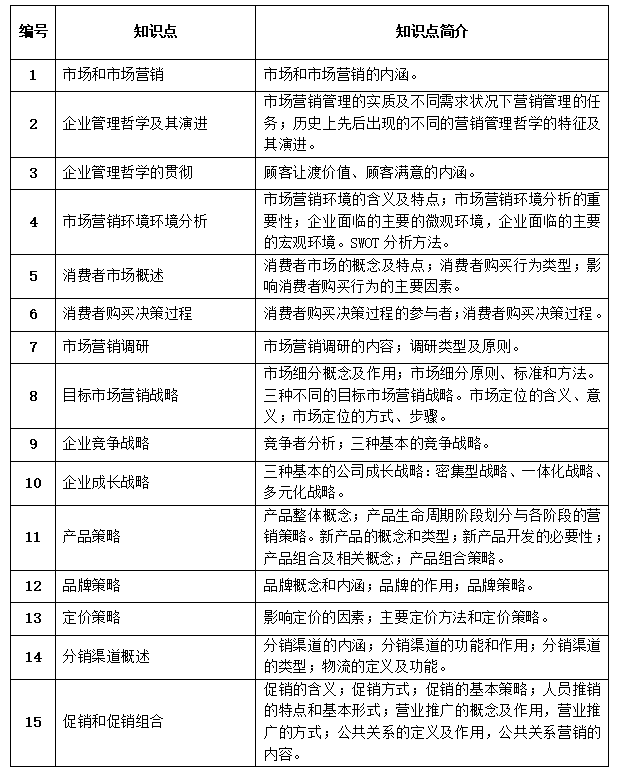 湖南文理学院2021年专升本《市场营销学》考试大纲