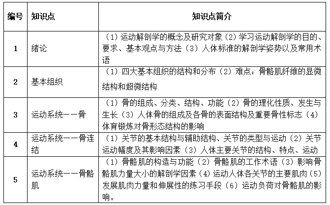 湖南文理学院2021年专升本《运动解剖学》考试大纲