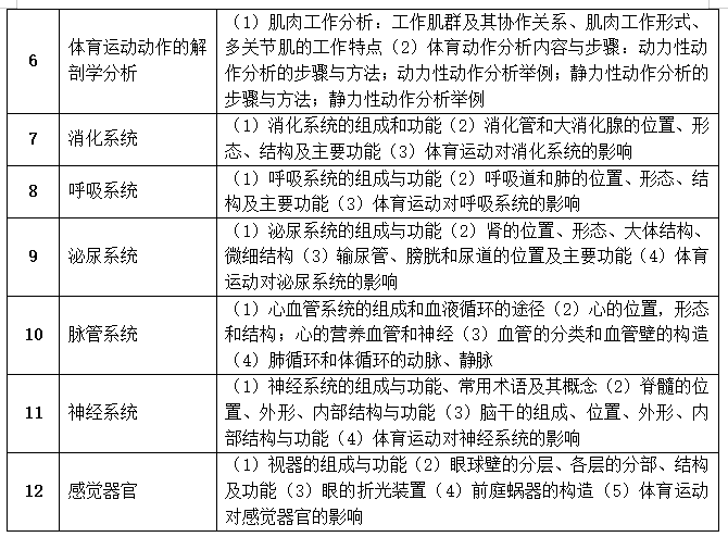 湖南文理学院2021年专升本《运动解剖学》考试大纲