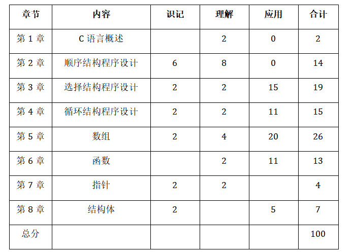湖南文理学院芙蓉学院2021年专升本《高级语言程序设计》考试大纲