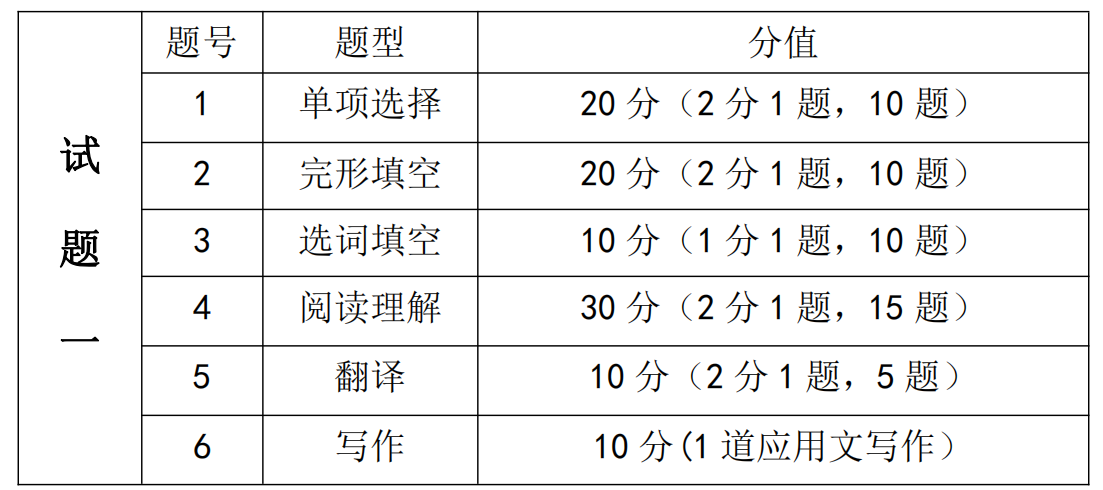 湖南信息学院2021年专升本《大学英语》课程考试大纲