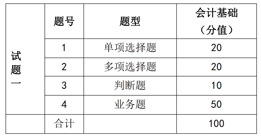 湖南信息学院2021年专升本《会计基础》课程考试大纲