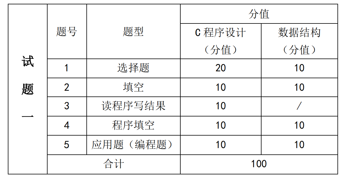 湖南信息学院2021年专升本《软件工程专业综合》课程考试大纲