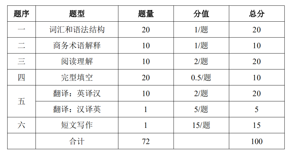 湖南信息学院2021年专升本《综合商务英语》课程考试大纲