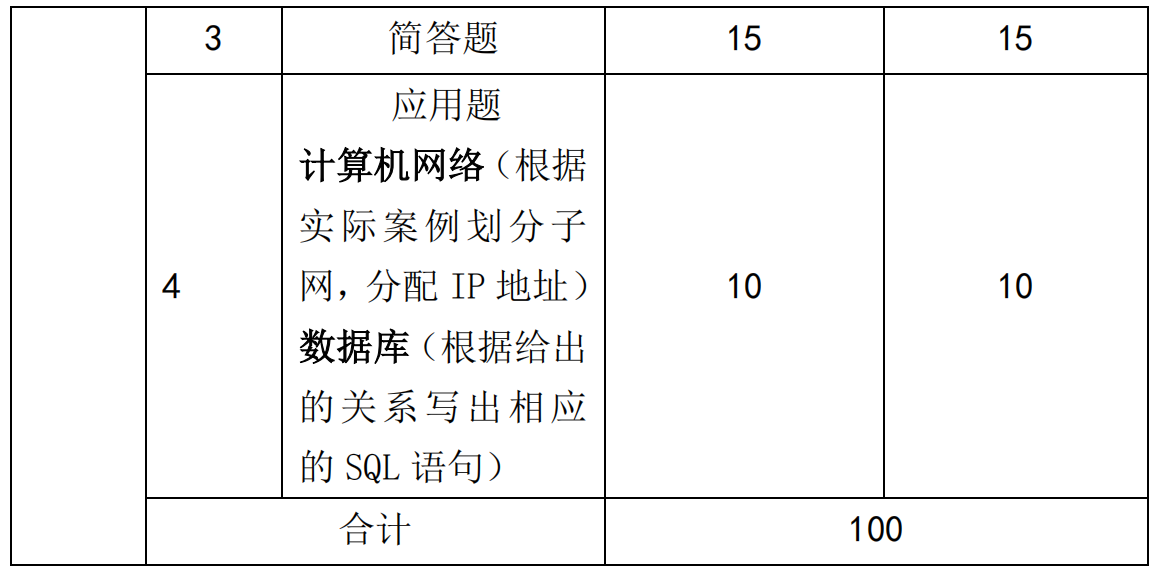 湖南信息学院2021年专升本《网络工程专业综合》课程考试大纲