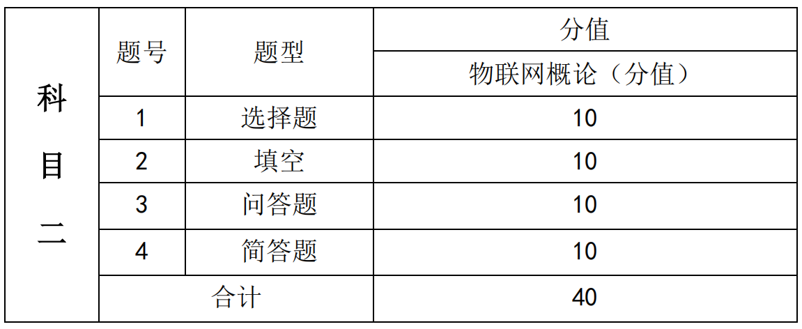 湖南信息学院2021年专升本《物联网工程专业综合》课程考试大纲