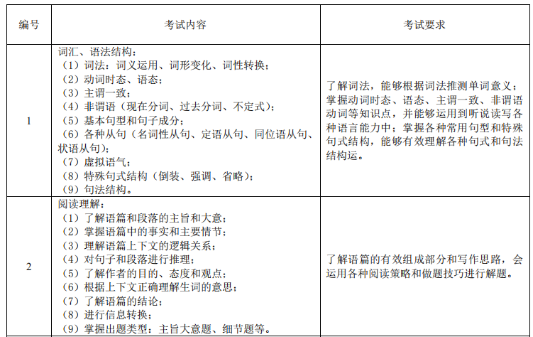 湖南应用技术学院2021年专升本《大学英语》考 试 大 纲