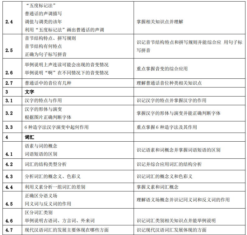 湖南应用技术学院2021年专升本《汉语知识与写作》考 试 大 纲