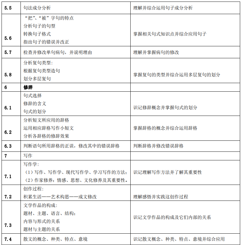 湖南应用技术学院2021年专升本《汉语知识与写作》考 试 大 纲