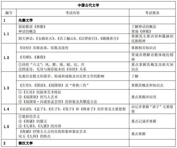 湖南应用技术学院2021年专升本《中国文学》考 试 大 纲