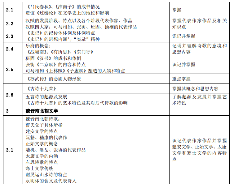 湖南应用技术学院2021年专升本《中国文学》考 试 大 纲