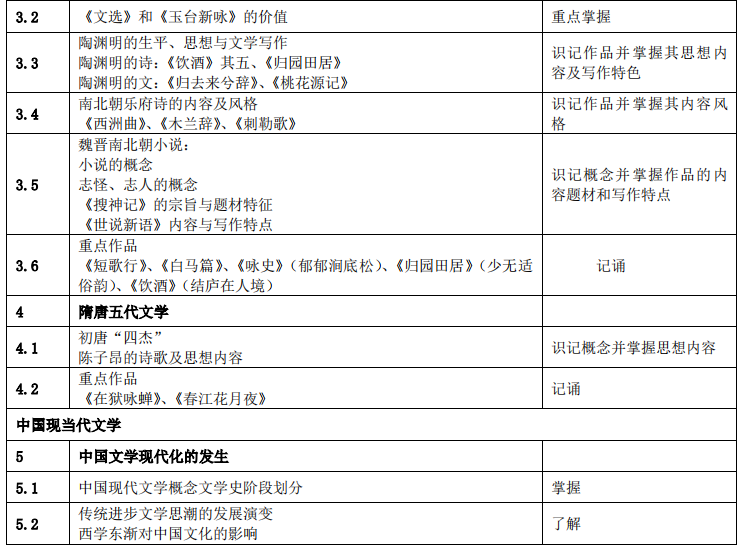 湖南应用技术学院2021年专升本《中国文学》考 试 大 纲