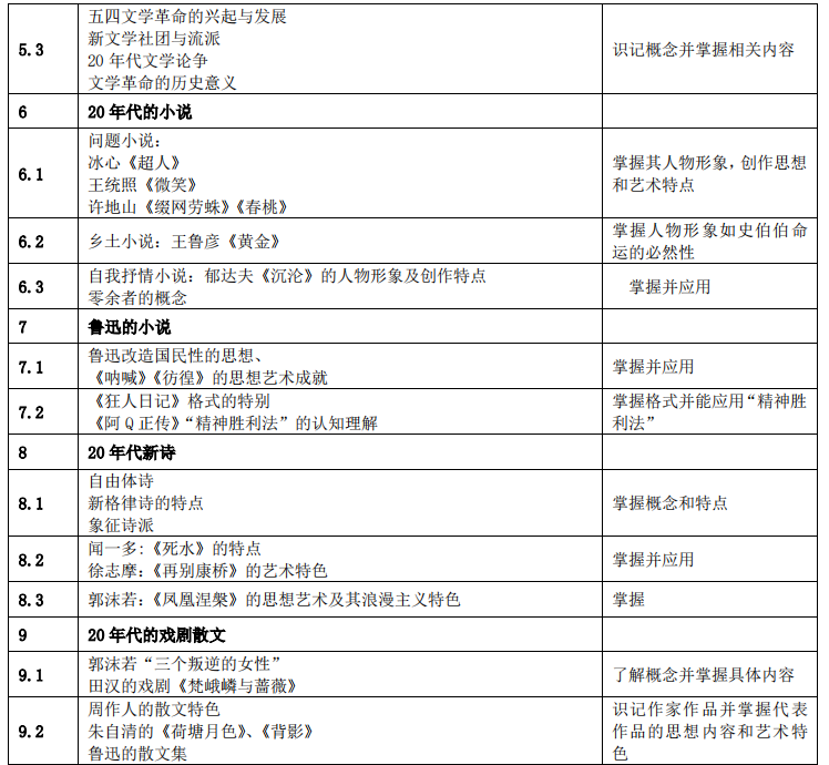 湖南应用技术学院2021年专升本《中国文学》考 试 大 纲