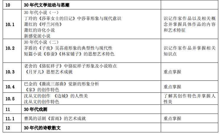 湖南应用技术学院2021年专升本《中国文学》考 试 大 纲