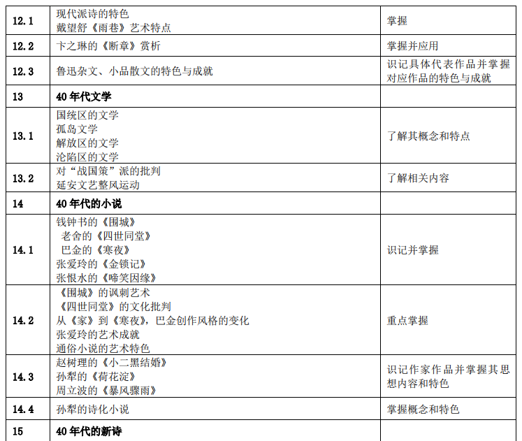 湖南应用技术学院2021年专升本《中国文学》考 试 大 纲