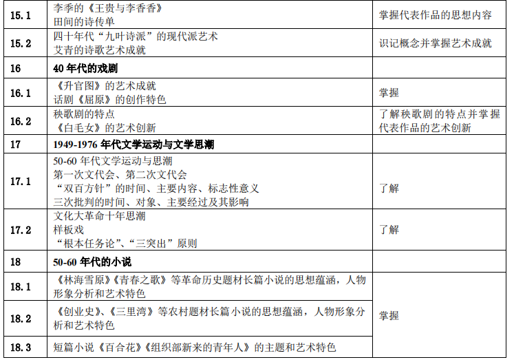 湖南应用技术学院2021年专升本《中国文学》考 试 大 纲