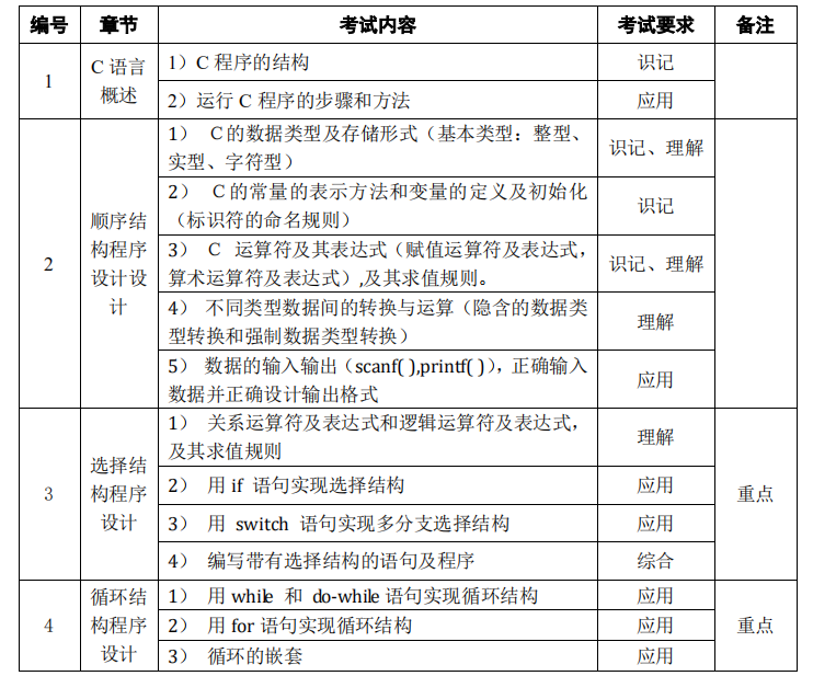 湖南应用技术学院2021年专升本《C 语言程序设计》考 试 大 纲