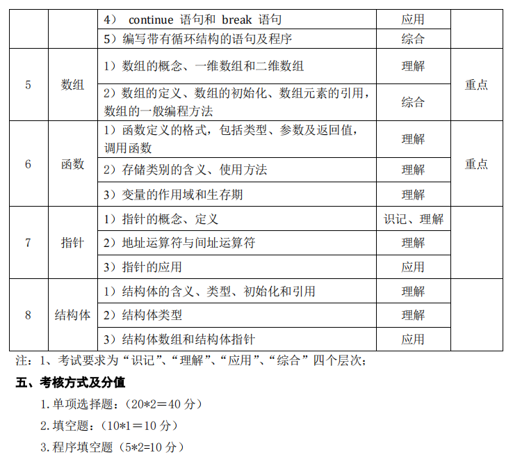 湖南应用技术学院2021年专升本《C 语言程序设计》考 试 大 纲