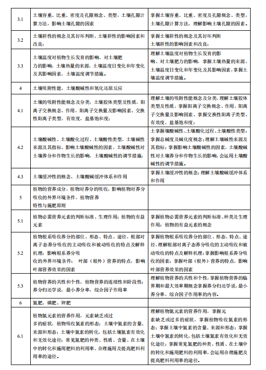湖南应用技术学院2021年专升本《土壤肥料学》考 试 大 纲