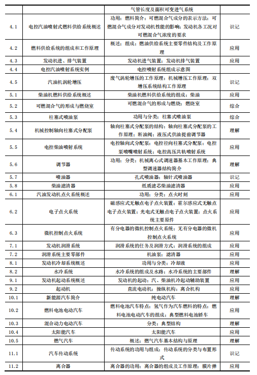 湖南应用技术学院2021年专升本《汽车构造》考 试 大 纲