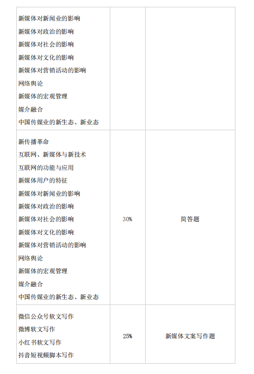 怀化学院2021年专升本网络与新媒体专业 考试科目及考试大纲