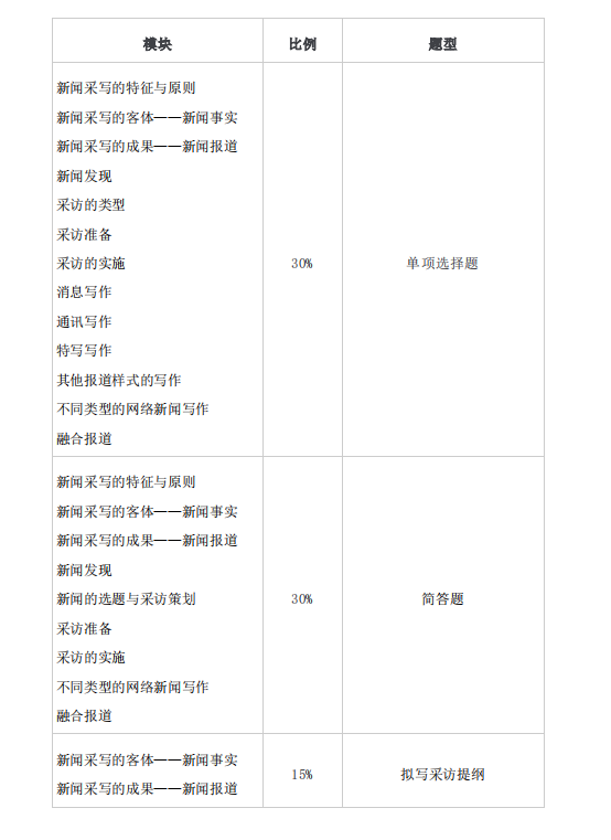 怀化学院2021年专升本网络与新媒体专业 考试科目及考试大纲