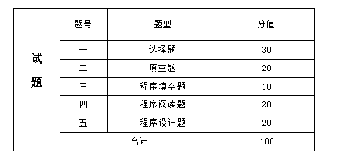 吉首大学张家界学院2021年专升本《高级语言程序设计》课程考核大纲