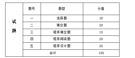 吉首大学张家界学院2021年专升本电子商务专业《C程序设计》课程考核大纲