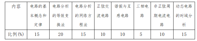 中南林业科技大学涉外学院2021年“专升本” 《电路分析基础》课程考试大纲