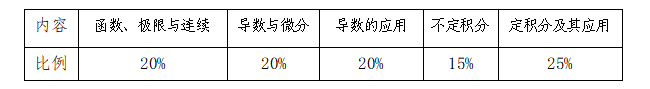 中南林业科技大学涉外学院2021年“专升本” 《高等数学》课程考试大纲