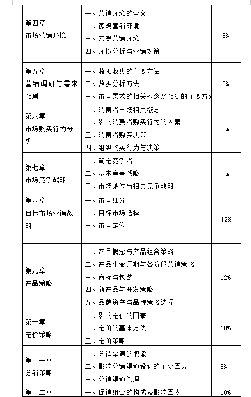 湖南女子学院2021年“专升本”《市场营销学》考试大纲